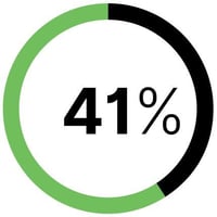 41 %