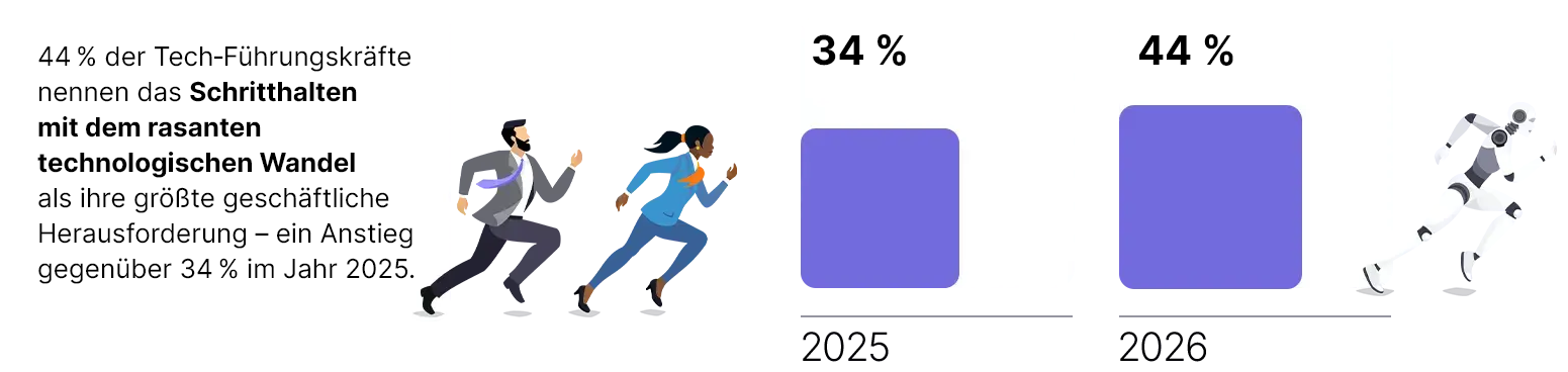 CIO Outlook 2026 - Top-Hürden